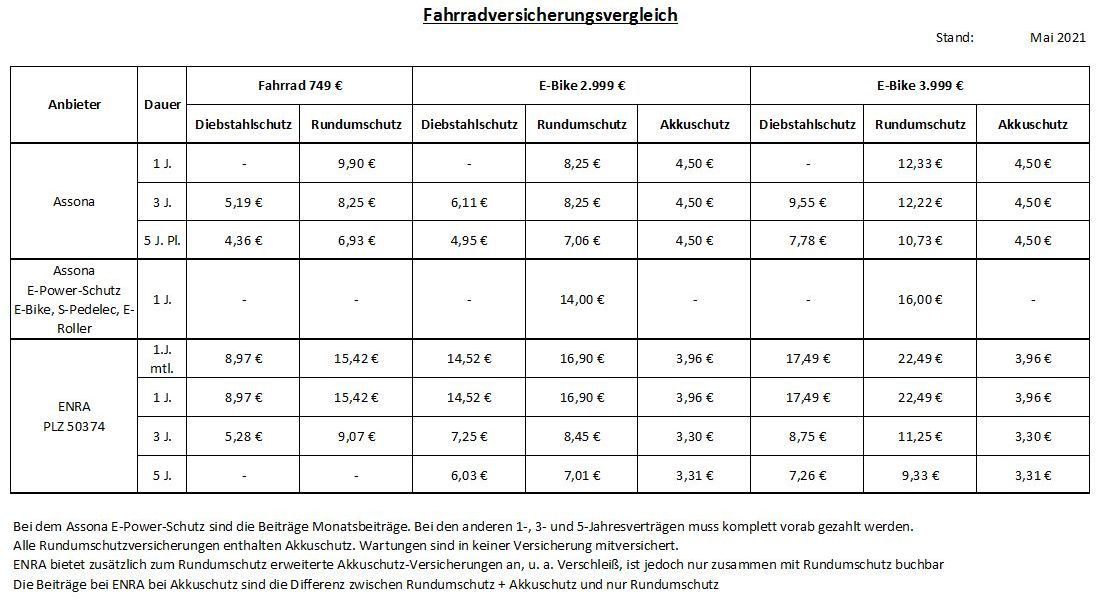 bei welcher versicherung sind fahrräder versichert